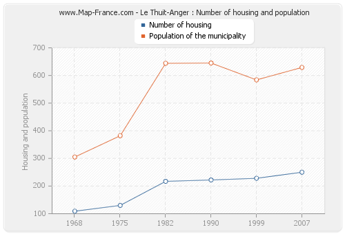 Le Thuit-Anger : Number of housing and population